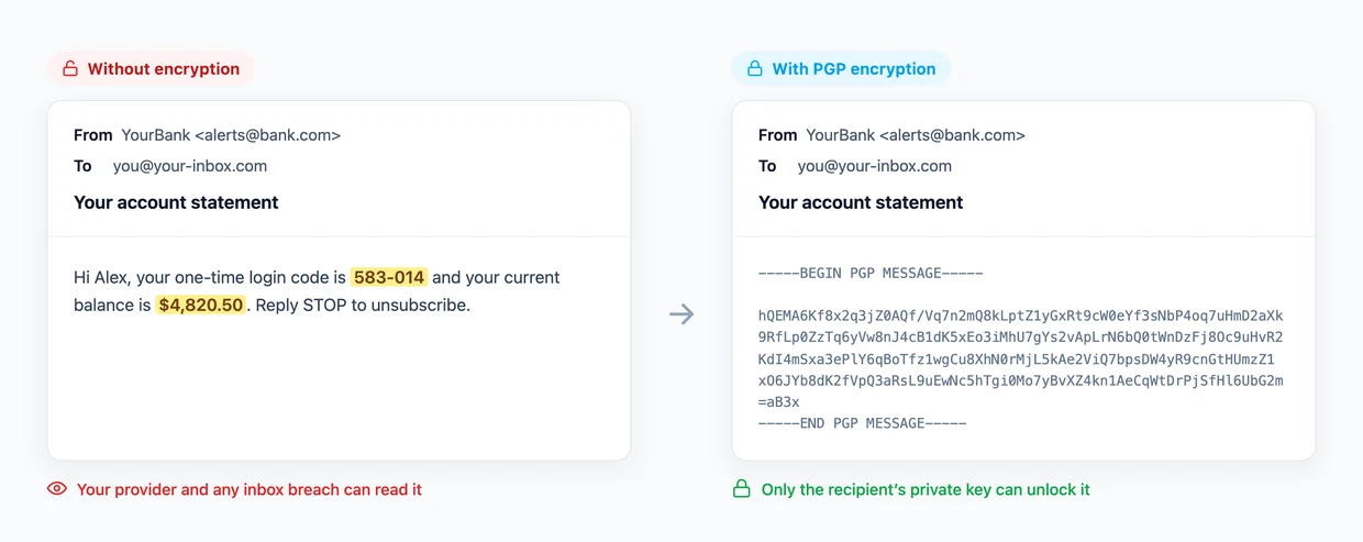 The same email without PGP encryption (readable) versus with PGP encryption (scrambled ciphertext)