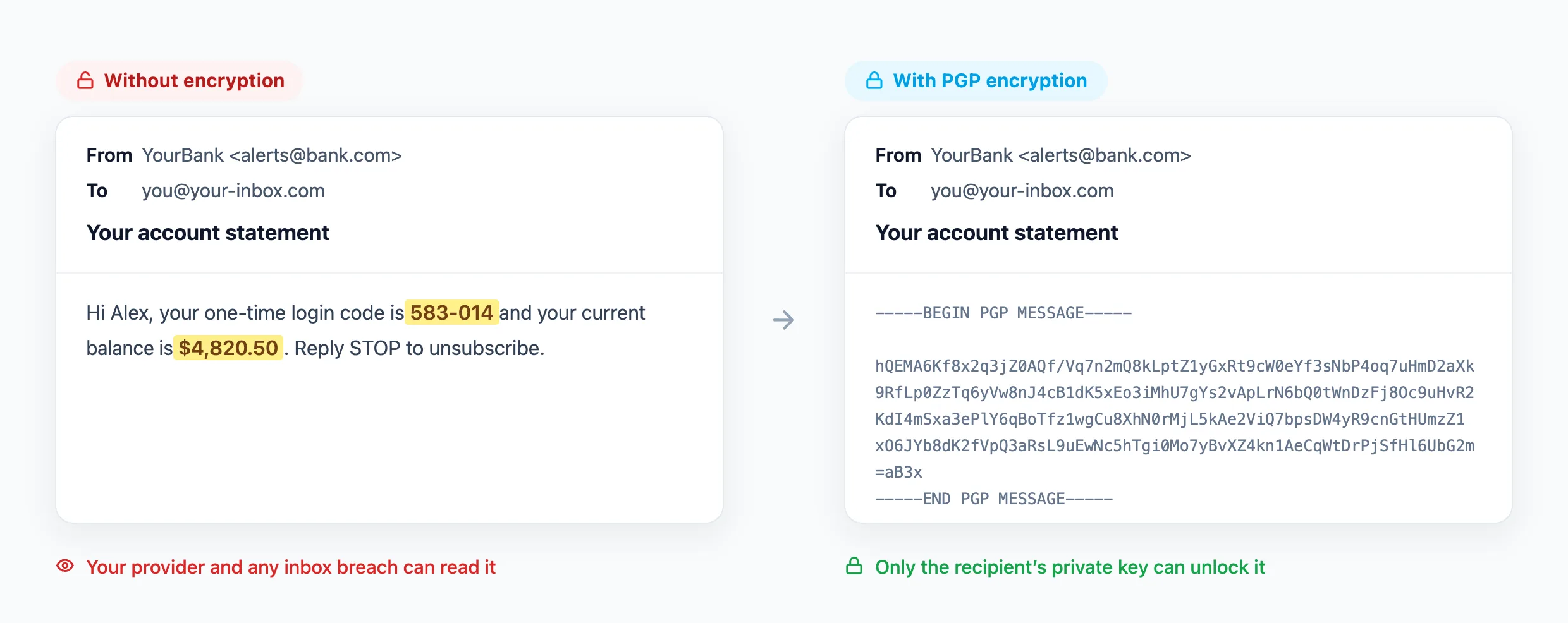 The same email without PGP encryption (readable) versus with PGP encryption (scrambled ciphertext)